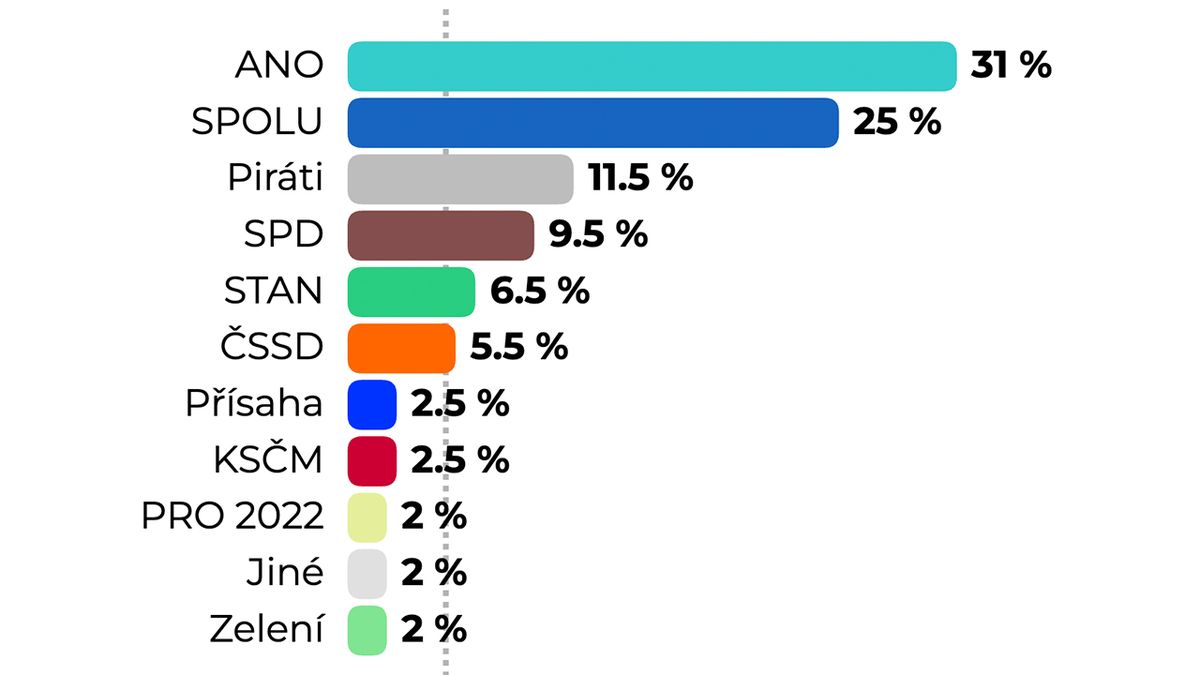 Volby by vyhrálo ANO, těsně by prošla ČSSD. Vládní koalice by nesložila většinu